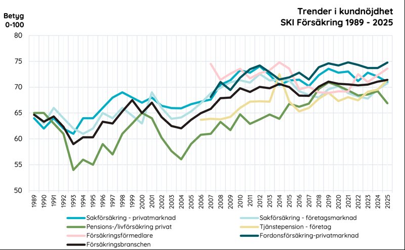 Svenskarna har blivit allt mer nöjda med sina försäkringar sedan SKI började sina mätningar 1989. Bild: SKI Svenskarna har blivit allt mer nöjda med sina försäkringar sedan SKI började sina mätningar 1989. Bild: SKI